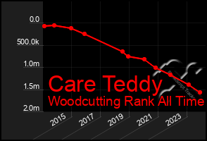 Total Graph of Care Teddy