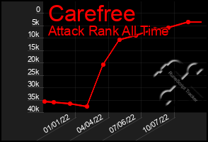 Total Graph of Carefree