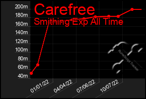 Total Graph of Carefree