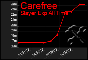 Total Graph of Carefree