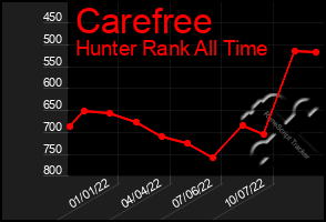 Total Graph of Carefree