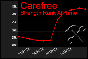 Total Graph of Carefree