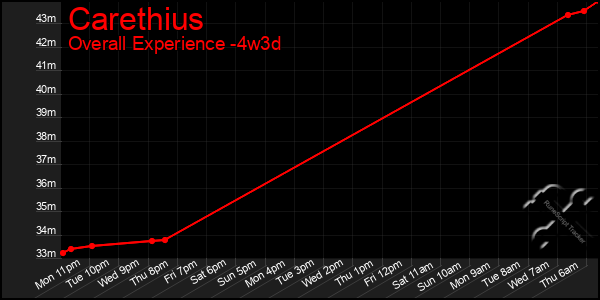 Last 31 Days Graph of Carethius