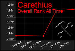 Total Graph of Carethius