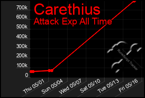 Total Graph of Carethius