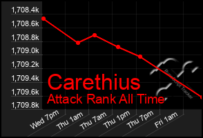 Total Graph of Carethius