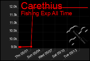Total Graph of Carethius