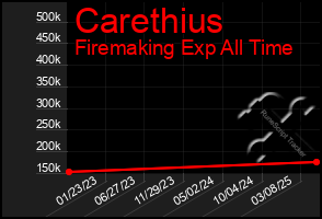 Total Graph of Carethius