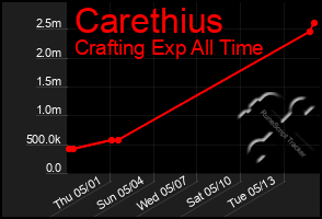 Total Graph of Carethius