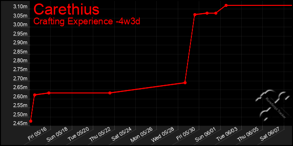 Last 31 Days Graph of Carethius