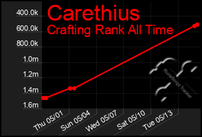 Total Graph of Carethius
