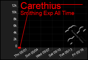 Total Graph of Carethius