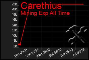 Total Graph of Carethius