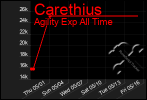 Total Graph of Carethius