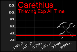 Total Graph of Carethius