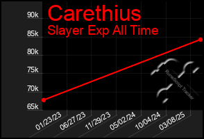 Total Graph of Carethius