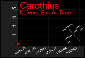 Total Graph of Carethius