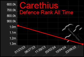 Total Graph of Carethius