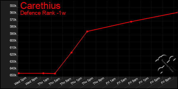 Last 7 Days Graph of Carethius