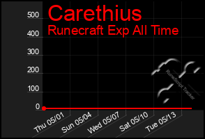 Total Graph of Carethius
