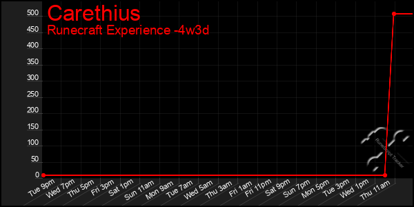 Last 31 Days Graph of Carethius