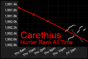 Total Graph of Carethius