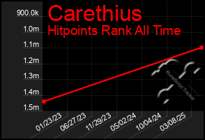 Total Graph of Carethius
