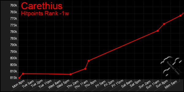 Last 7 Days Graph of Carethius