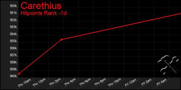 Last 24 Hours Graph of Carethius