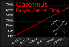 Total Graph of Carethius