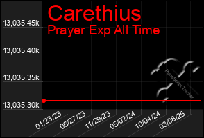 Total Graph of Carethius