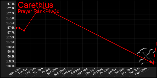 Last 31 Days Graph of Carethius