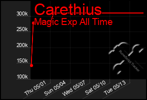 Total Graph of Carethius