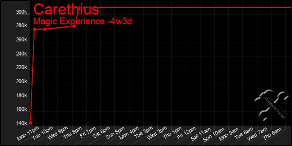 Last 31 Days Graph of Carethius