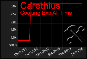 Total Graph of Carethius