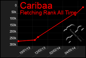 Total Graph of Caribaa