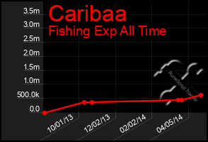 Total Graph of Caribaa