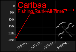 Total Graph of Caribaa