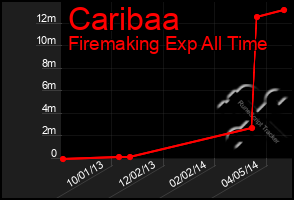 Total Graph of Caribaa