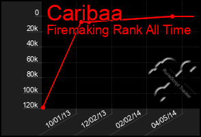 Total Graph of Caribaa