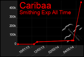 Total Graph of Caribaa