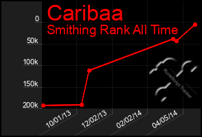 Total Graph of Caribaa