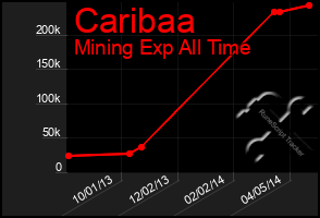 Total Graph of Caribaa