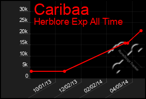 Total Graph of Caribaa