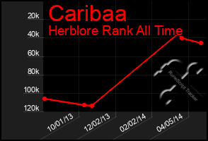 Total Graph of Caribaa