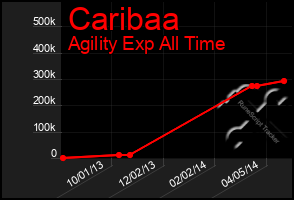 Total Graph of Caribaa