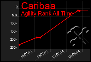 Total Graph of Caribaa