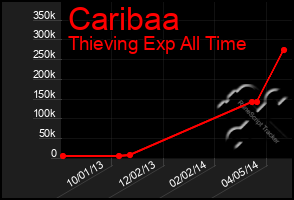 Total Graph of Caribaa