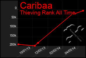 Total Graph of Caribaa