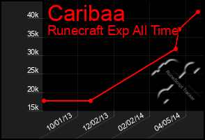 Total Graph of Caribaa